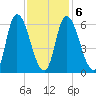 Merrimacport tide chart for Sunday, February 6, 2022