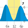 Merrimacport tide chart for Monday, February 7, 2022