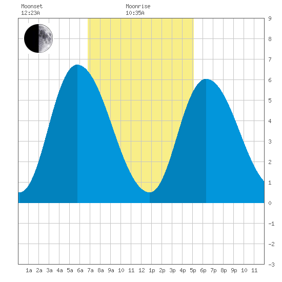 Merrimacport tide chart for Tuesday, February 8, 2022