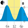 Merrimacport tide chart for Tuesday, February 8, 2022