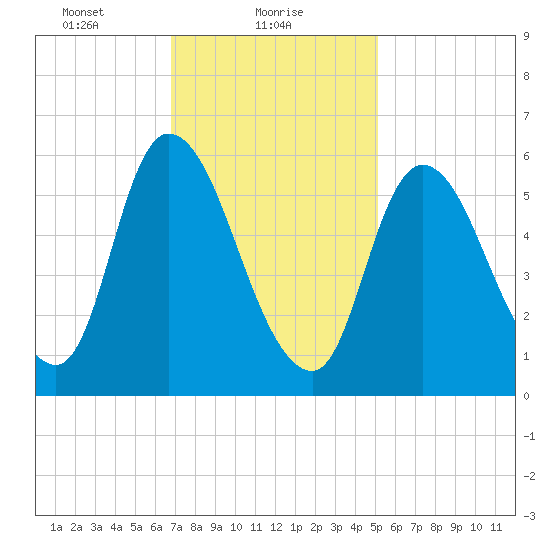 Merrimacport tide chart for Wednesday, February 9, 2022
