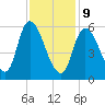 Merrimacport tide chart for Wednesday, February 9, 2022