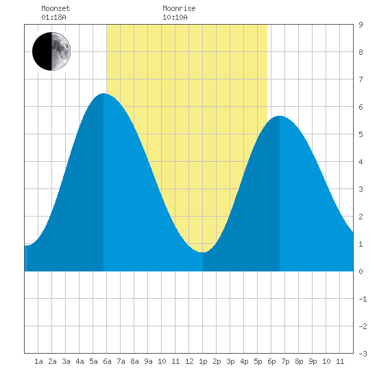 Merrimacport tide chart for Thursday, March 10, 2022