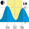 Merrimacport tide chart for Thursday, March 10, 2022