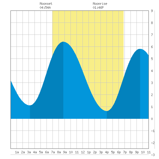 Merrimacport tide chart for Sunday, March 13, 2022