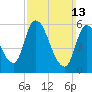 Merrimacport tide chart for Sunday, March 13, 2022