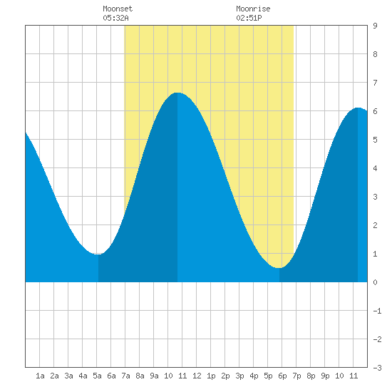 Merrimacport tide chart for Monday, March 14, 2022