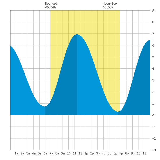 Merrimacport tide chart for Tuesday, March 15, 2022