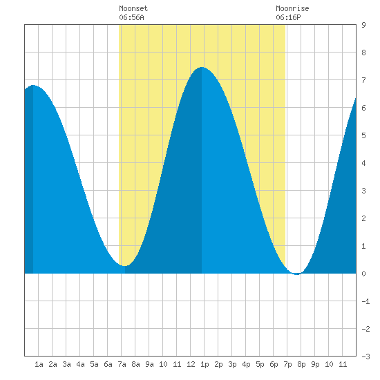 Merrimacport tide chart for Thursday, March 17, 2022