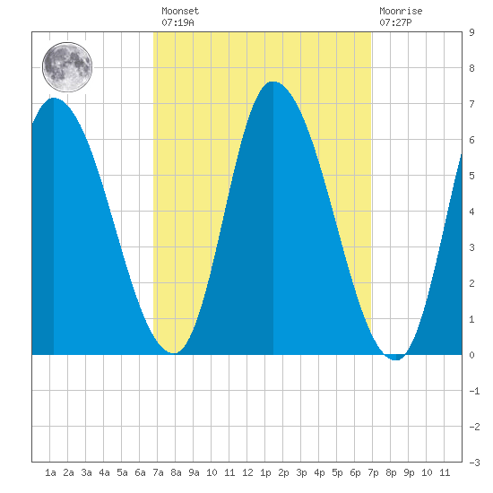 Merrimacport tide chart for Friday, March 18, 2022