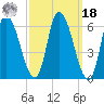 Merrimacport tide chart for Friday, March 18, 2022