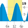 Merrimacport tide chart for Saturday, March 19, 2022