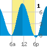 Merrimacport tide chart for Tuesday, March 1, 2022