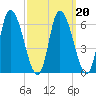 Merrimacport tide chart for Sunday, March 20, 2022