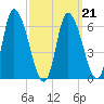 Merrimacport tide chart for Monday, March 21, 2022
