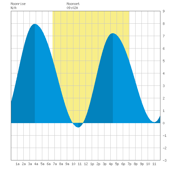 Merrimacport tide chart for Tuesday, March 22, 2022