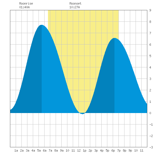 Merrimacport tide chart for Thursday, March 24, 2022