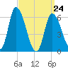 Merrimacport tide chart for Thursday, March 24, 2022