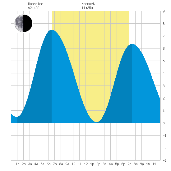 Merrimacport tide chart for Friday, March 25, 2022
