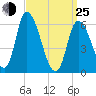 Merrimacport tide chart for Friday, March 25, 2022