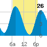 Merrimacport tide chart for Saturday, March 26, 2022