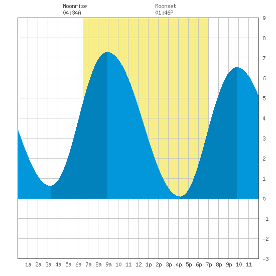 Merrimacport tide chart for Sunday, March 27, 2022