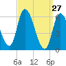 Merrimacport tide chart for Sunday, March 27, 2022