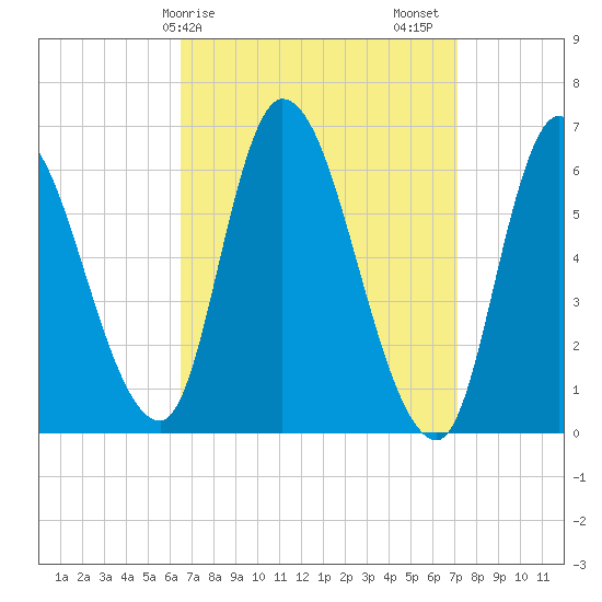 Merrimacport tide chart for Tuesday, March 29, 2022