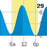 Merrimacport tide chart for Tuesday, March 29, 2022