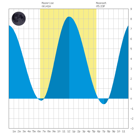 Merrimacport tide chart for Wednesday, March 2, 2022