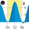 Merrimacport tide chart for Wednesday, March 2, 2022