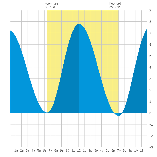 Merrimacport tide chart for Wednesday, March 30, 2022