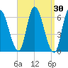 Merrimacport tide chart for Wednesday, March 30, 2022
