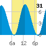 Merrimacport tide chart for Thursday, March 31, 2022
