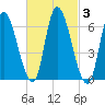 Merrimacport tide chart for Thursday, March 3, 2022
