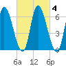 Merrimacport tide chart for Friday, March 4, 2022