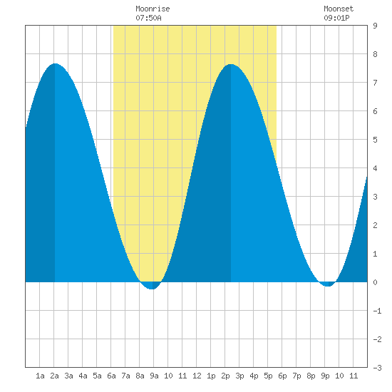 Merrimacport tide chart for Saturday, March 5, 2022