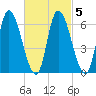 Merrimacport tide chart for Saturday, March 5, 2022