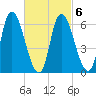 Merrimacport tide chart for Sunday, March 6, 2022