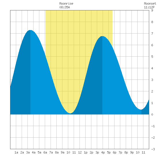 Merrimacport tide chart for Monday, March 7, 2022