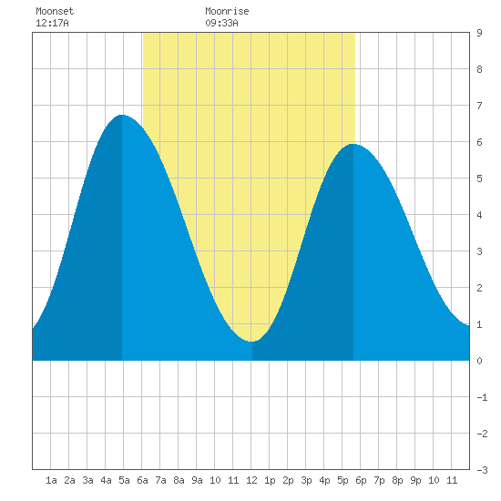 Merrimacport tide chart for Wednesday, March 9, 2022