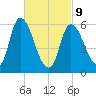 Merrimacport tide chart for Wednesday, March 9, 2022