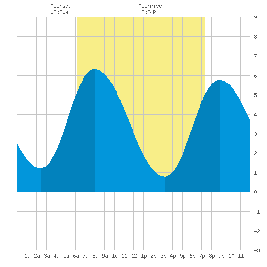 Merrimacport tide chart for Sunday, April 10, 2022
