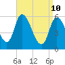 Merrimacport tide chart for Sunday, April 10, 2022