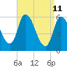 Merrimacport tide chart for Monday, April 11, 2022
