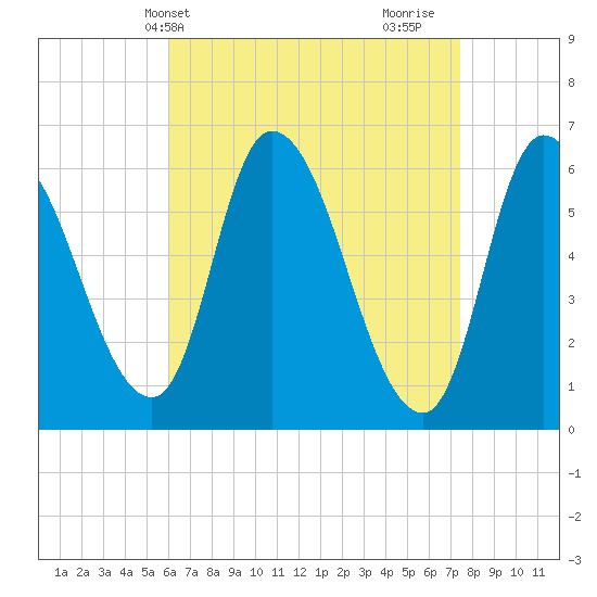 Merrimacport tide chart for Wednesday, April 13, 2022