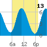 Merrimacport tide chart for Wednesday, April 13, 2022