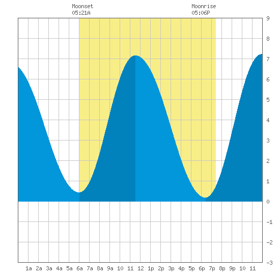 Merrimacport tide chart for Thursday, April 14, 2022