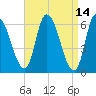 Merrimacport tide chart for Thursday, April 14, 2022