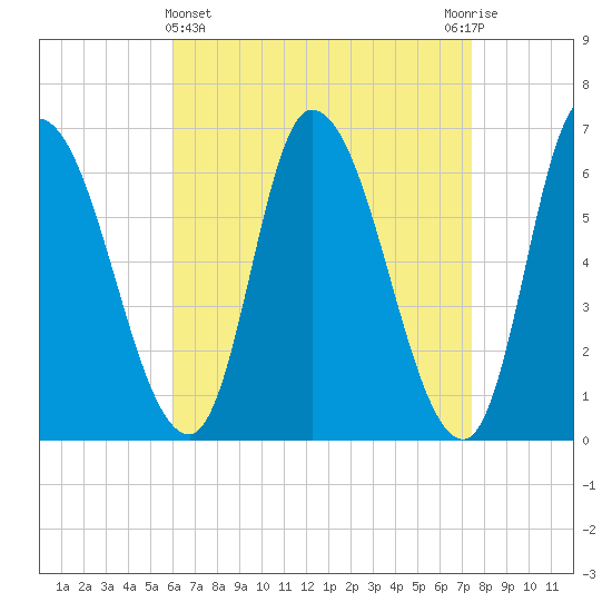 Merrimacport tide chart for Friday, April 15, 2022